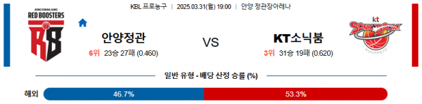 03월 31일 19:00 KBL 안양 정관장 수원 KT
