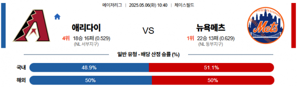 5월 6일 MLB 애리다이 vs 뉴욕메츠