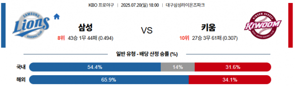 7월 20일 KBO 삼성 vs 키움