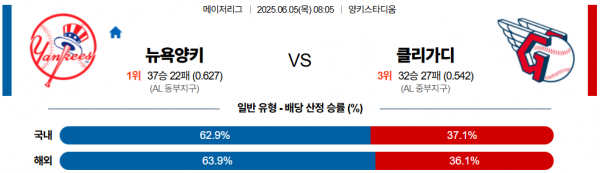 6월 5일 MLB 뉴욕양키 vs 클리가디