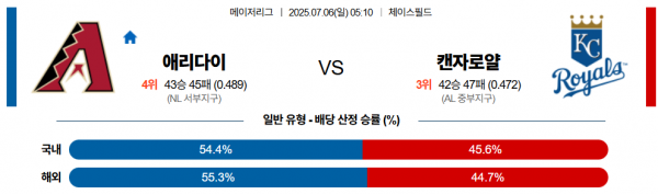 7월 6일 MLB 애리다이 vs 캔자로얄