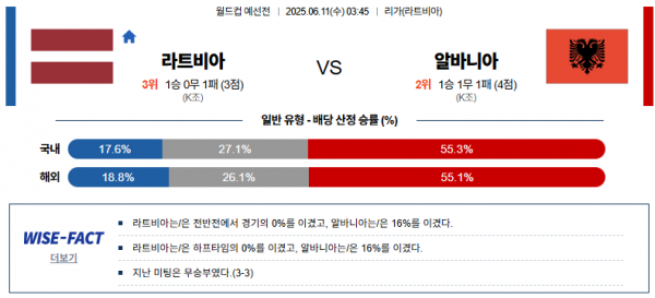 6월 11일 월드컵 예선전 라트비아 vs 알바니아
