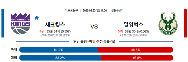03월 23일 11:00 NBA 새크라멘토 킹스 밀워키 벅스