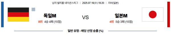 7월 16일 배구네이션스리그 독일 vs 일본