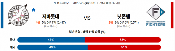 4월 15일 NPB 지바롯데 vs 닛폰햄