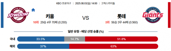 8월 3일 KBO 키움 vs 롯데