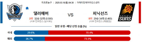 03월 10일 04:30 NBA 댈러스 매버릭스 피닉스 선즈