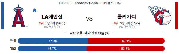 4월 7일 MLB LA에인절 vs 클리가디