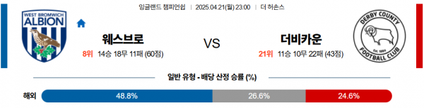4월 21일 EPL챔 웨스브로 vs 더비카운