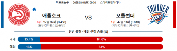 03월 01일 09:30 NBA 애틀랜타 호크스 오클라호마시티 썬더