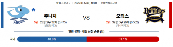 6월 17일 NPB 주니치 vs 오릭스