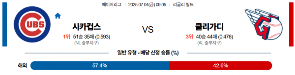 7월 4일 MLB 시카컵스 vs 클리가디