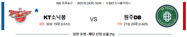 03월 29일 16:00 KBL 수원 KT 원주 DB