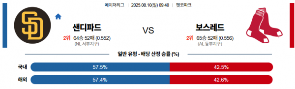 8월 10일 MLB 샌디파드 vs 보스레드