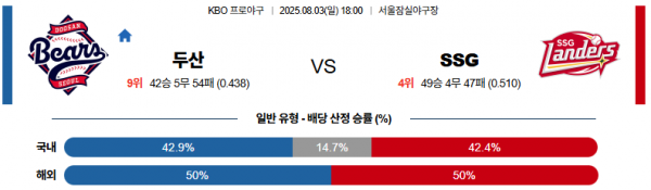 8월 3일 KBO 두산 vs SSG