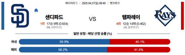 4월 27일 MLB 샌디파드 vs 탬파레이