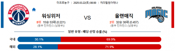 03월 22일 08:00 NBA 워싱턴 위자드 올랜도 매직
