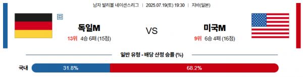7월 19일 배구네이션스리그 독일 vs 미국