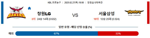 02월 27일 19:00 KBL 창원 LG 서울 삼성