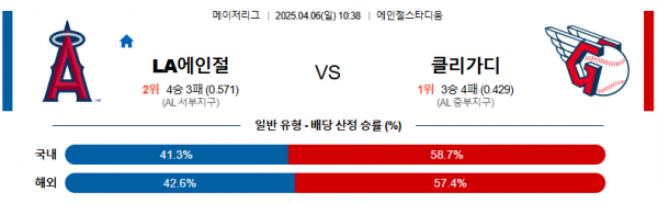 4월 6일 MLB LA에인절 vs 클리가디