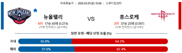 03월 07일 10:00 NBA 뉴올리언스 펠린컨즈 휴스턴 로켓츠