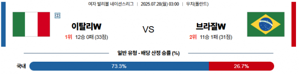 7월 28일 배구네이션스리그W 이탈리아 vs 브라질