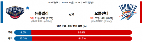 4월 14일 NBA 뉴올펠리 vs 오클썬더