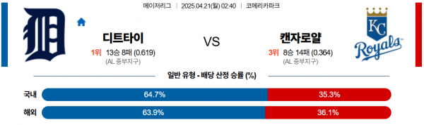 4월 21일 MLB 디트타이 vs 캔자로얄
