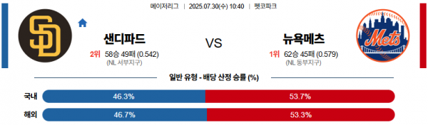 7월 30일 MLB 샌디파드 vs 뉴욕메츠