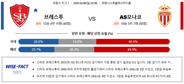 4월 6일 프리그1 브레스투 vs AS모나코