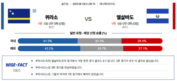 6월 18일 골드컵 퀴라소 vs 엘셀바도르