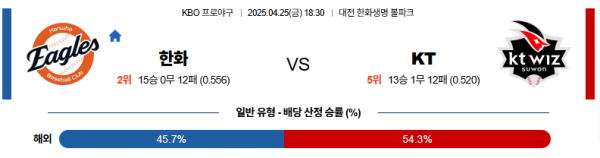 4월 25일 KBO 한화 vs KT