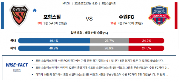 7월 22일 K리그1 포항스틸 vs 수원FC