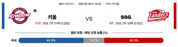 6월 18일 KBO 키움 vs SSG