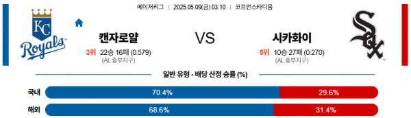 5월 9일 MLB 캔자로얄 vs 시카화이