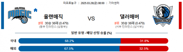 03월 28일 08:00 NBA 올랜도 매직 댈러스 매버릭스