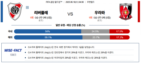 6월 18일 클럽월드컵 리버플레 vs 우라와