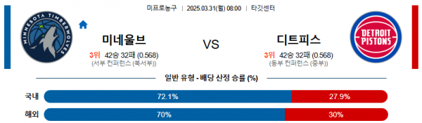 03월 31일 08:00 NBA 미네소타 울브스 디트로이트 피스톤스