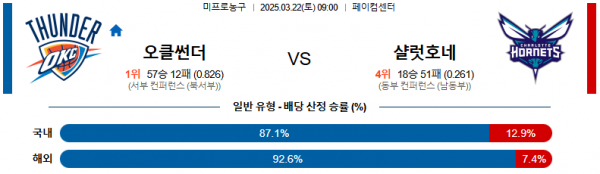 03월 22일 09:00 NBA 오클라호마시티 썬더 샬럿 호네츠