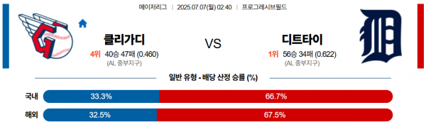 7월 7일 MLB 클리가디 vs 디트타이