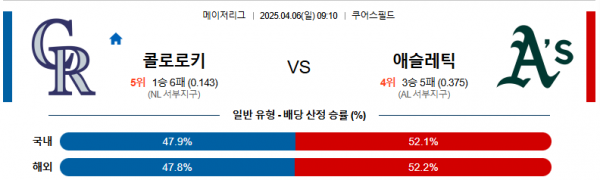 4월 6일 MLB 콜로로키 vs 애슬레틱