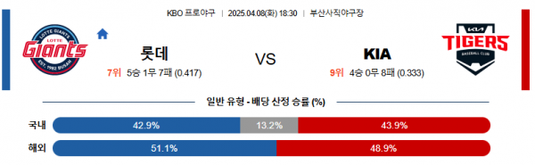 4월 8일 KBO 롯데 vs KIA