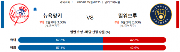 03월 31일 02:35 MLB 뉴욕양키스 밀워키