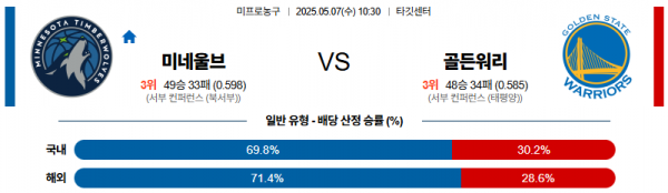 5월 7일 NBA 미네울브 vs 골든워리