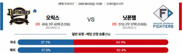 8월 3일 NPB 오릭스 vs 닛폰햄