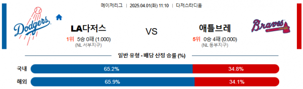 04월 01일 11:10 MLB LA다저스 애틀랜타