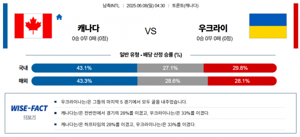 6월 8일 남축INTL 캐나다 vs 우크라이