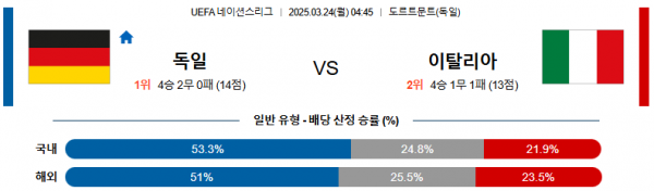03월 24일 04:45 UEFA 네이션스리그 독일 이탈리아