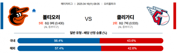 4월 16일 MLB 볼티오리 vs 클리가디