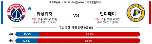 03월 28일 08:00 NBA 워싱턴 위자드 인디애나 페이서스